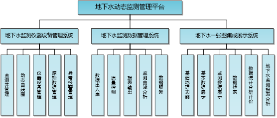 地下水動(dòng)態(tài)監(jiān)測(cè)管理平臺(tái)